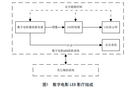 數(shù)字電影LED影廳組成